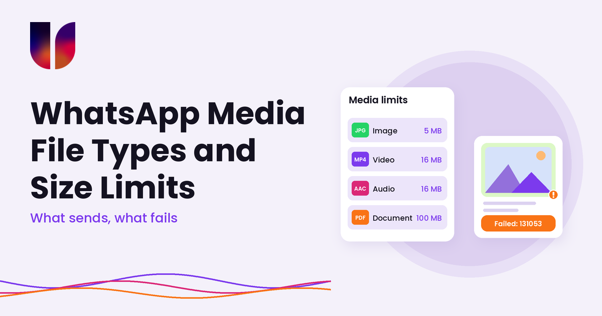 WhatsApp media file types and size limits guide, with a media limits card and a failed image message marked 131053